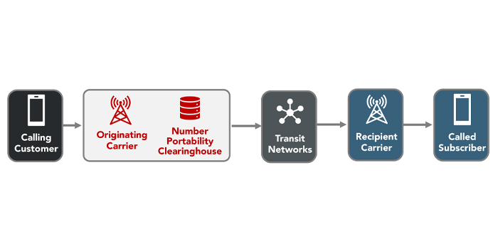 portability clearinghouse